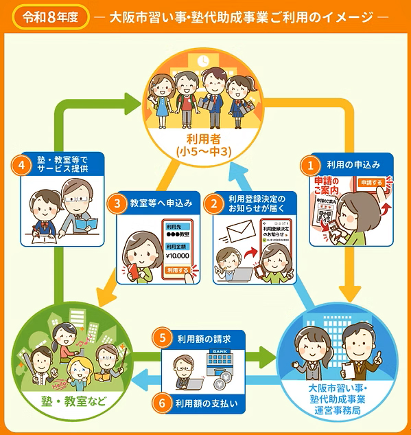 大阪市習い事・塾代助成事業 ご利用のイメージ